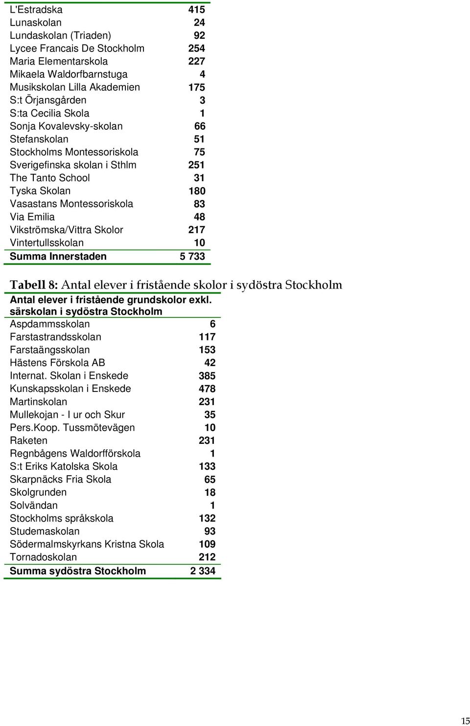 48 Vikströmska/Vittra Skolor 217 Vintertullsskolan 10 Summa Innerstaden 5 733 Tabell 8: Antal elever i fristående skolor i sydöstra Stockholm Antal elever i fristående grundskolor exkl.