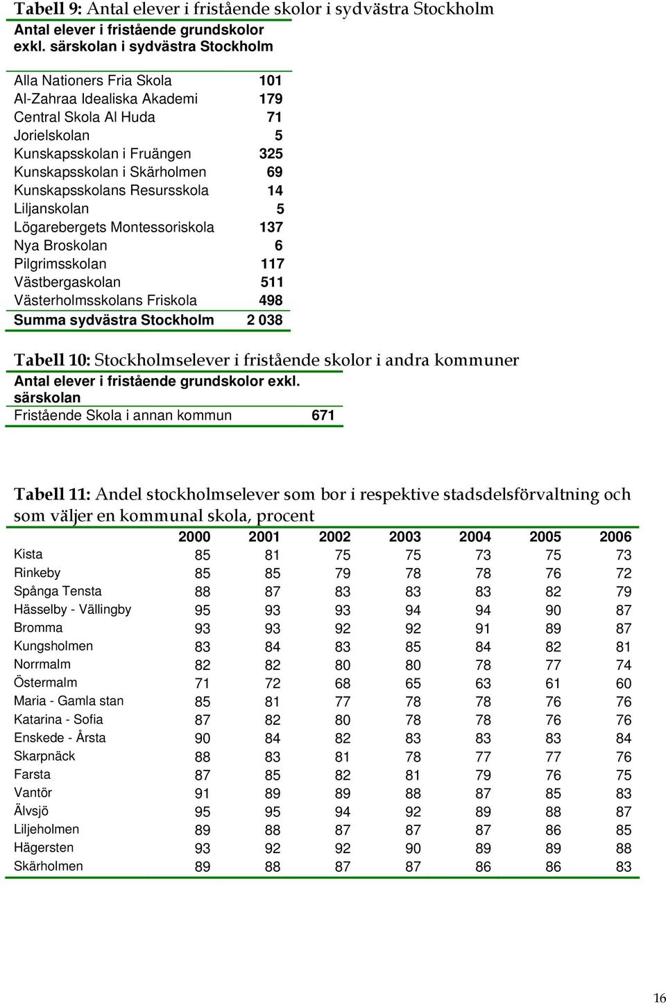 Kunskapsskolans Resursskola 14 Liljanskolan 5 Lögarebergets Montessoriskola 137 Nya Broskolan 6 Pilgrimsskolan 117 Västbergaskolan 511 Västerholmsskolans Friskola 498 Summa sydvästra Stockholm 2 038