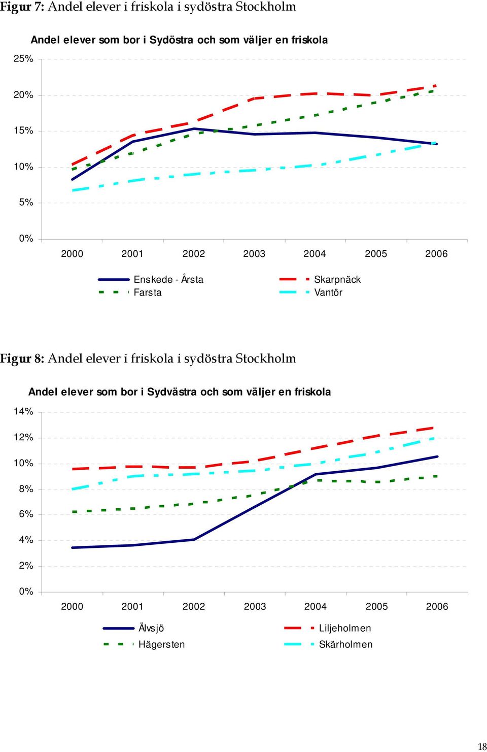 Figur 8: Andel elever i friskola i sydöstra Stockholm Andel elever som bor i Sydvästra och som väljer en