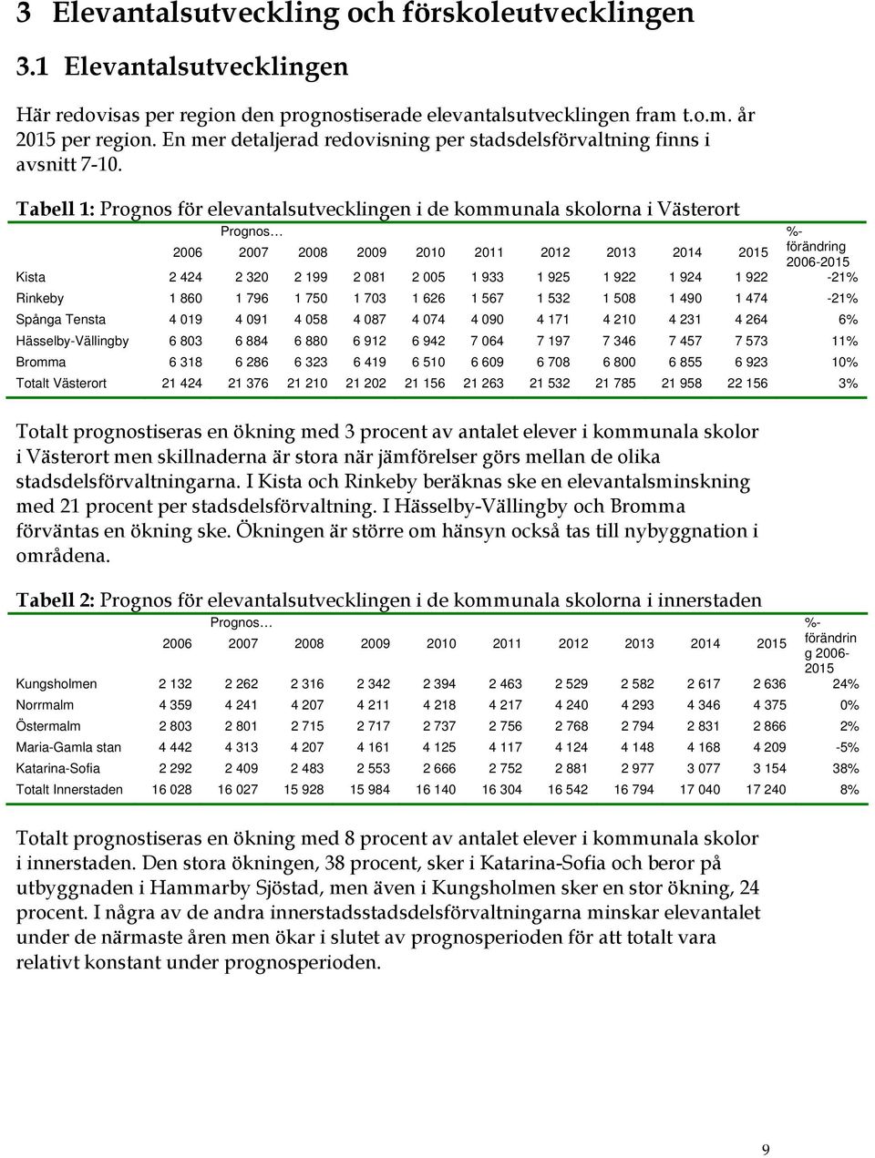 Tabell 1: Prognos för elevantalsutvecklingen i de kommunala skolorna i Västerort Prognos %- 2006 2007 2008 2009 2010 2011 2012 2013 2014 2015 förändring 2006-2015 Kista 2 424 2 320 2 199 2 081 2 005