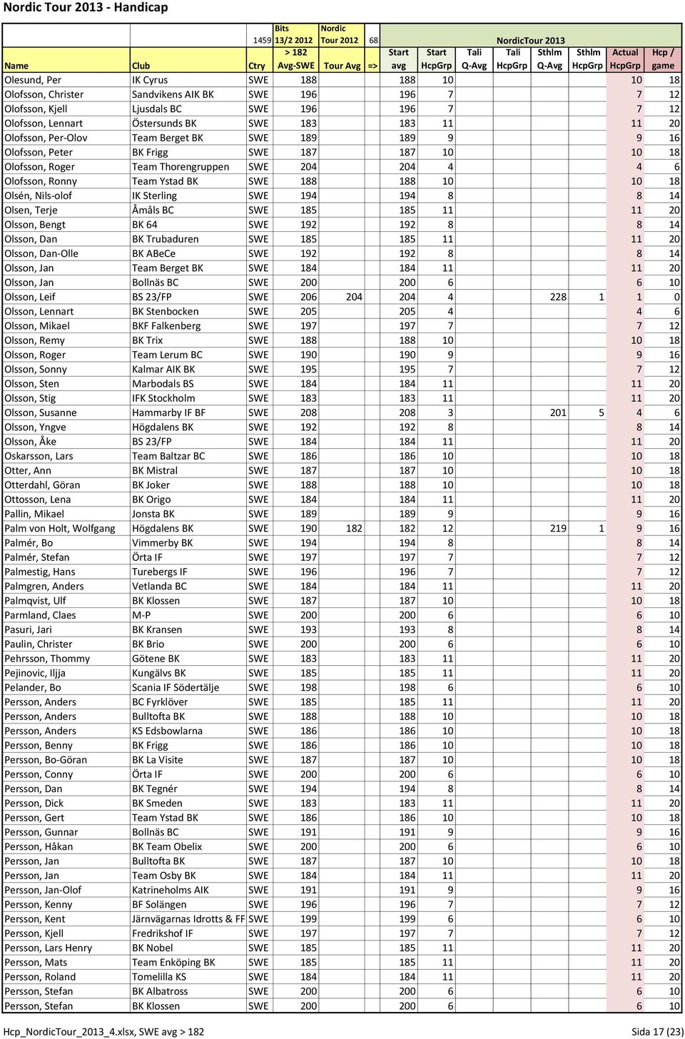 18 Olsén, Nils-olof IK Sterling SWE 194 194 8 8 14 Olsen, Terje Åmåls BC SWE 185 185 11 11 20 Olsson, Bengt BK 64 SWE 192 192 8 8 14 Olsson, Dan BK Trubaduren SWE 185 185 11 11 20 Olsson, Dan-Olle BK