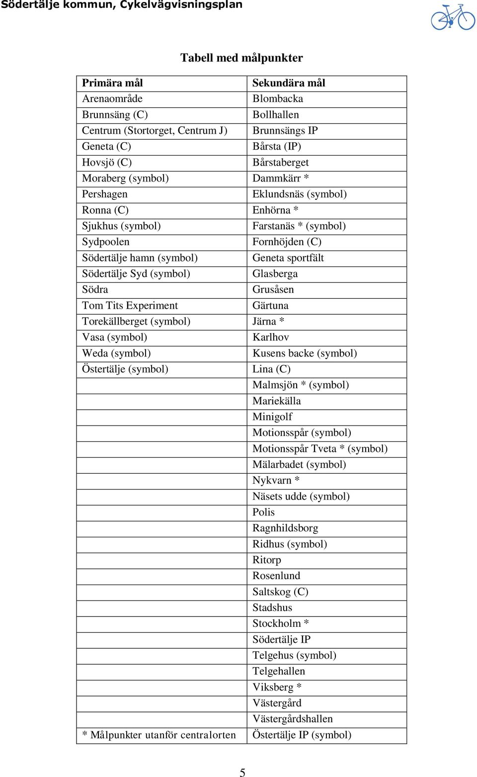 Glasberga Södra Grusåsen Tom Tits Experiment Gärtuna Torekällberget (symbol) Järna * Vasa (symbol) Karlhov Weda (symbol) Kusens backe (symbol) Östertälje (symbol) Lina (C) Malmsjön * (symbol)