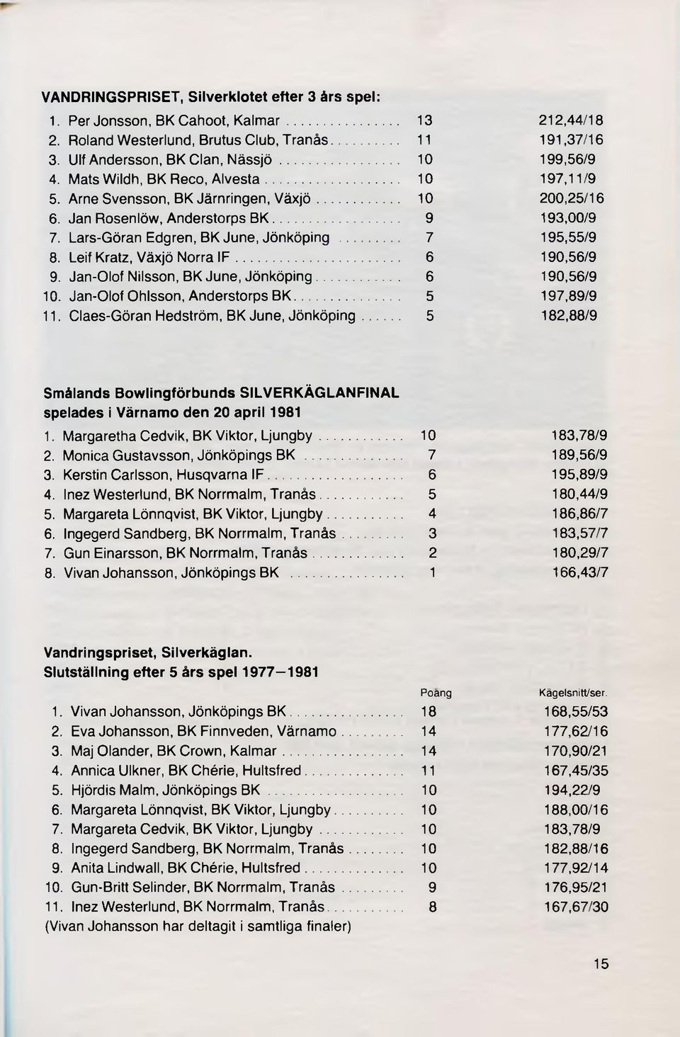 Lars-Göran Edgren, BK June, Jönköping... 7 195,55/9 8. Leif Kratz, Växjö Norra I F... 6 190,56/9 9. Jan-Olof Nilsson, BK June, Jönköping... 6 190,56/9 10. Jan-Olof Ohlsson, Anderstorps B K.