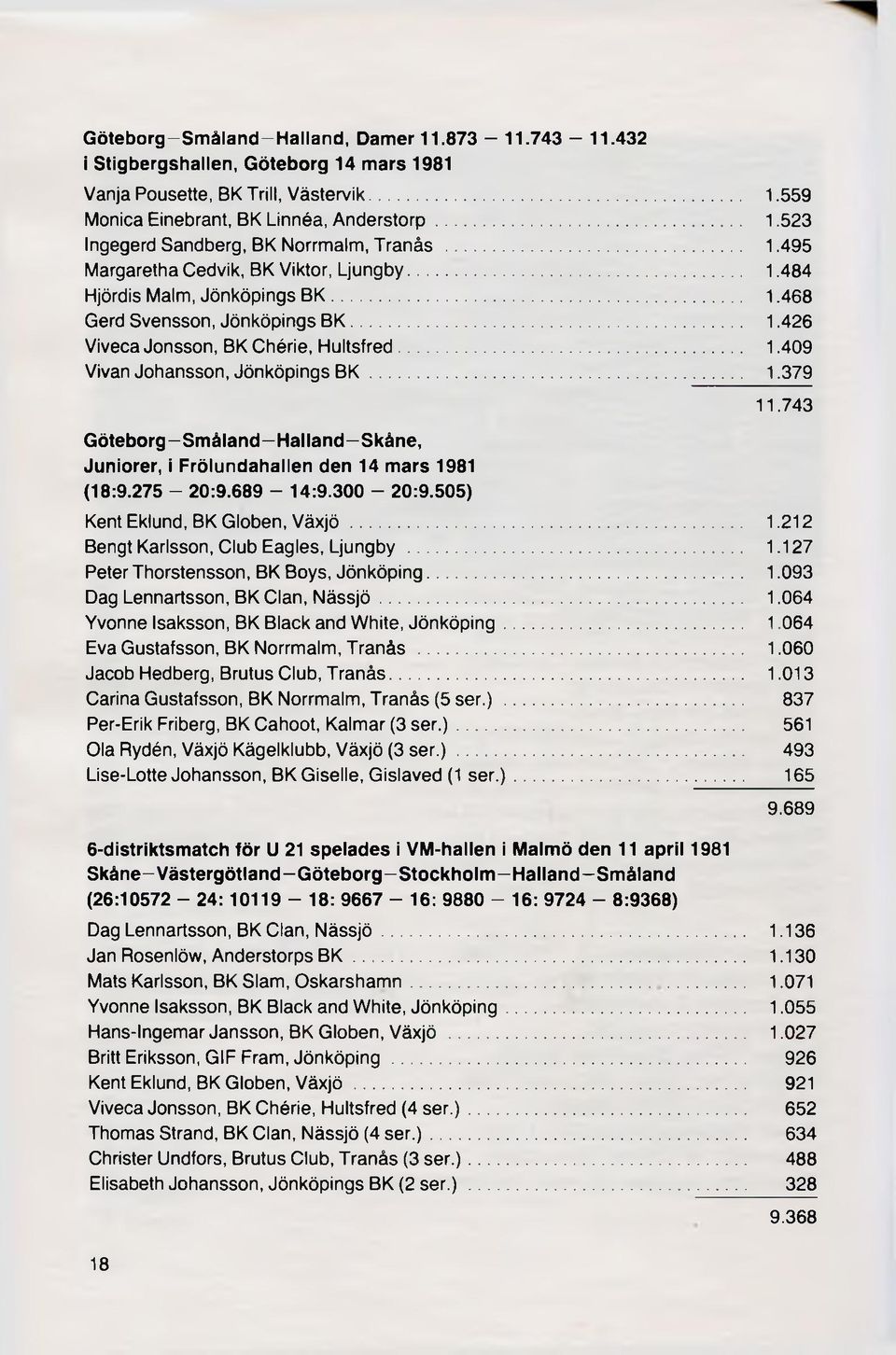 .. 1.379 G öteborg-sm åland-h alland-skåne, Juniorer, i Frölundahallen den 14 mars 1981 (18:9.275-20:9.689-14:9.300-20:9.505) 11.743 Kent Eklund, BK Globen, Växjö... 1.212 Bengt Karlsson, Club Eagles, Ljungby.