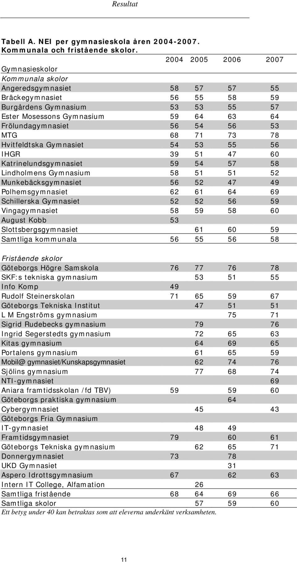 56 54 56 53 MTG 68 71 73 78 Hvitfeldtska Gymnasiet 54 53 55 56 IHGR 39 51 47 60 Katrinelundsgymnasiet 59 54 57 58 Lindholmens Gymnasium 58 51 51 52 Munkebäcksgymnasiet 56 52 47 49 Polhemsgymnasiet 62