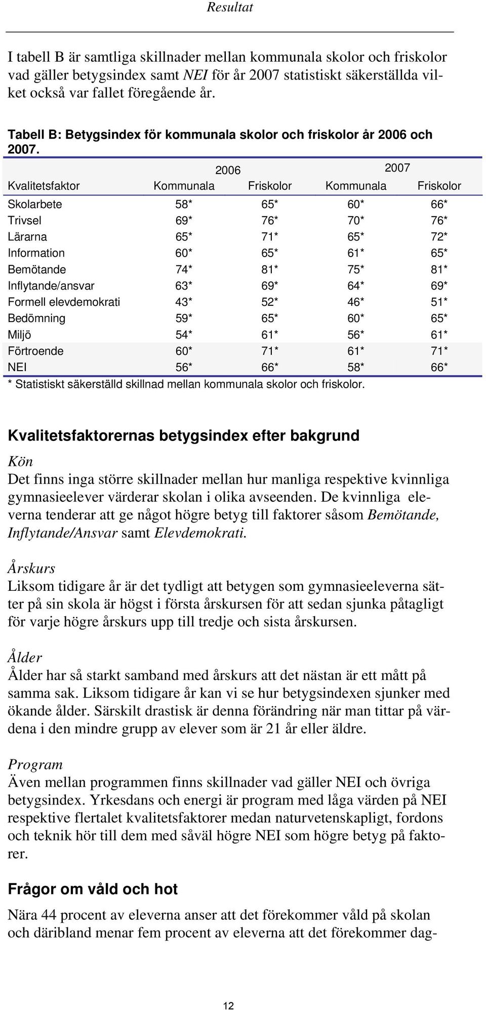 2006 2007 Kvalitetsfaktor Kommunala Friskolor Kommunala Friskolor Skolarbete 58* 65* 60* 66* Trivsel 69* 76* 70* 76* Lärarna 65* 71* 65* 72* Information 60* 65* 61* 65* Bemötande 74* 81* 75* 81*