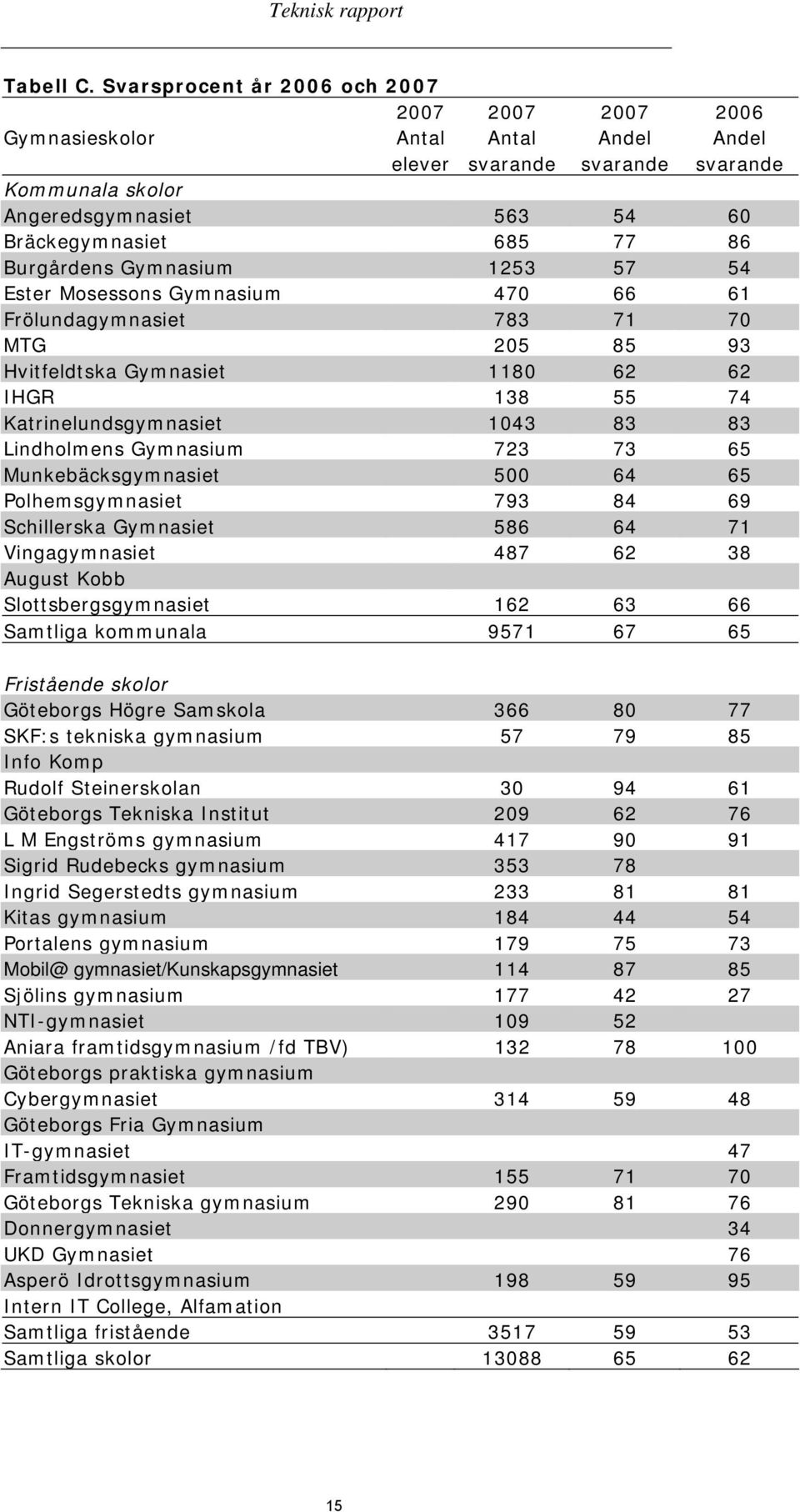 Burgårdens Gymnasium 1253 57 54 Ester Mosessons Gymnasium 470 66 61 Frölundagymnasiet 783 71 70 MTG 205 85 93 Hvitfeldtska Gymnasiet 1180 62 62 IHGR 138 55 74 Katrinelundsgymnasiet 1043 83 83