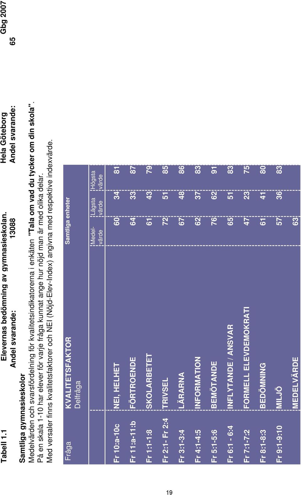 På en skala 1-10 har elever för varje fråga kunnat ange hur nöjd man är med olika delar. Med versaler finns kvalitetsfaktorer och NEI (Nöjd-Elev-Index) angivna med respektive index.