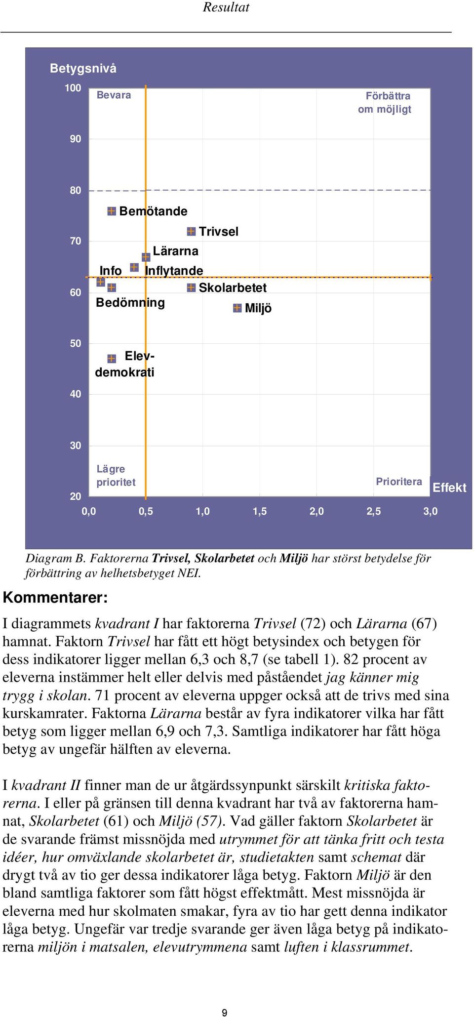 Kommentarer: I diagrammets kvadrant I har faktorerna Trivsel (72) och Lärarna (67) hamnat.