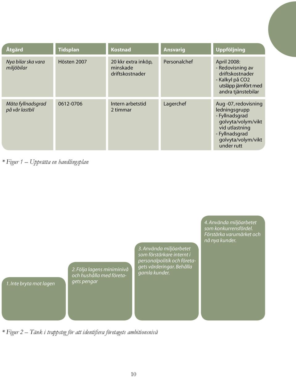 utlastning - Fyllnadsgrad golvyta/volym/vikt under rutt * Figur 1 Upprätta en handlingsplan 4. Använda miljöarbetet som konkurrensfördel. Förstärka varumärket och nå nya kunder. 1. Inte bryta mot lagen 2.