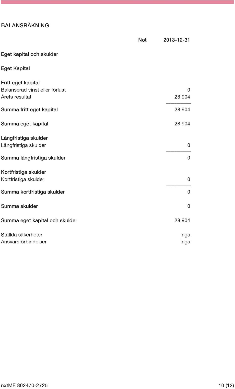 skulder 0 Summa långfristiga skulder 0 Kortfristiga skulder Kortfristiga skulder 0 Summa kortfristiga skulder 0 Summa