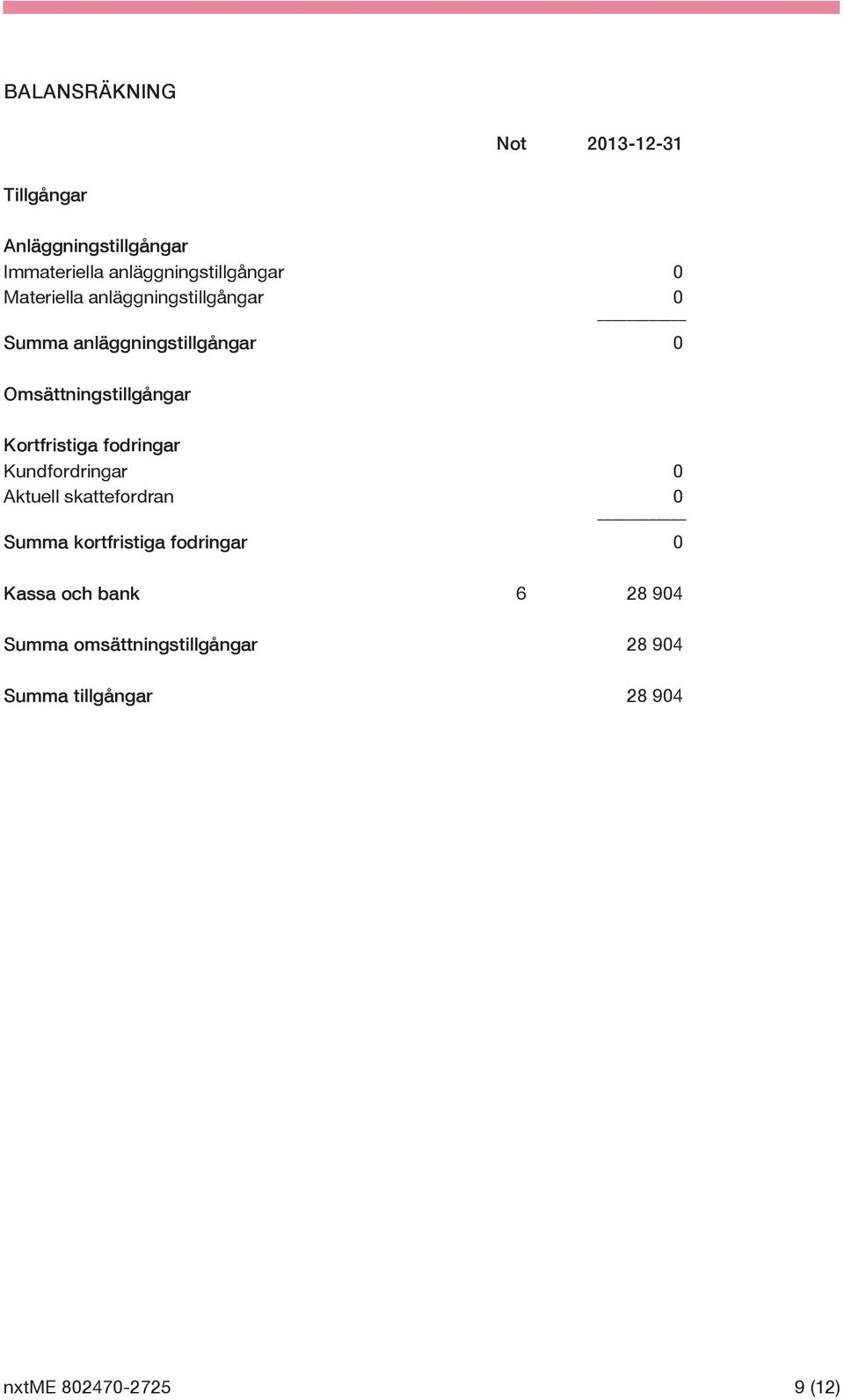 Kortfristiga fodringar Kundfordringar 0 Aktuell skattefordran 0 Summa kortfristiga fodringar 0