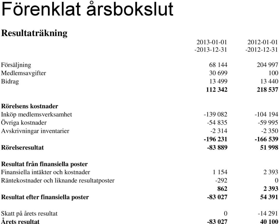 350-196 231-166 539 Rörelseresultat -83 889 51 998 Resultat från finansiella poster Finansiella intäkter och kostnader 1 154 2 393 Räntekostnader och