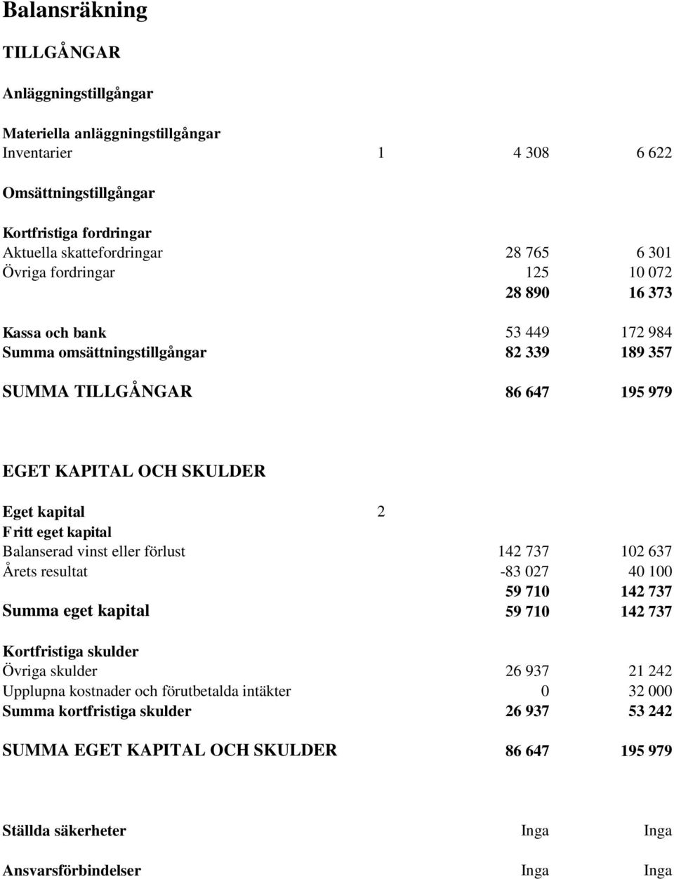 eget kapital Balanserad vinst eller förlust 142 737 102 637 Årets resultat -83 027 40 100 59 710 142 737 Summa eget kapital 59 710 142 737 Kortfristiga skulder Övriga skulder 26 937 21 242