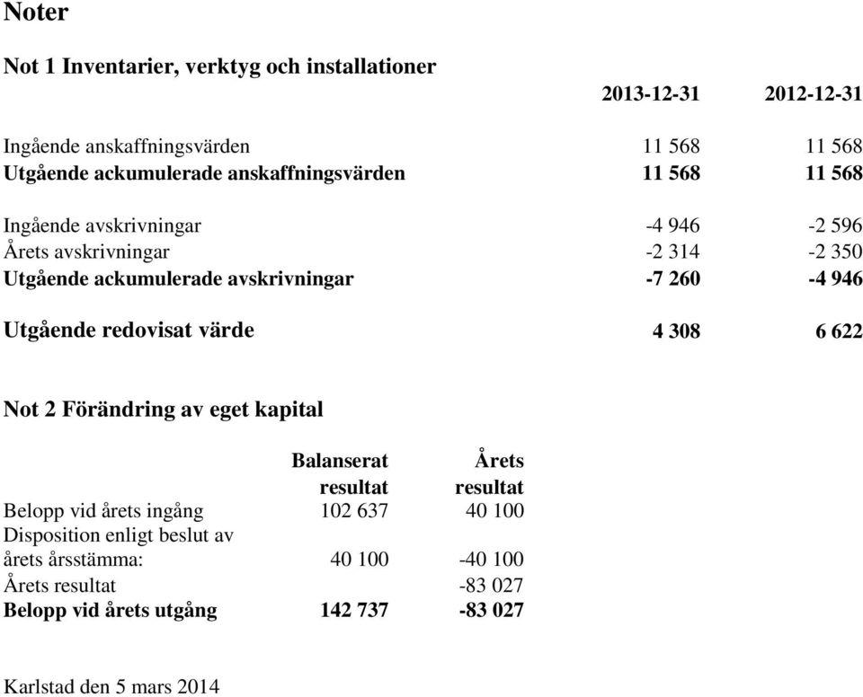 260-4 946 Utgående redovisat värde 4 308 6 622 Not 2 Förändring av eget kapital Balanserat Årets resultat resultat Belopp vid årets ingång 102