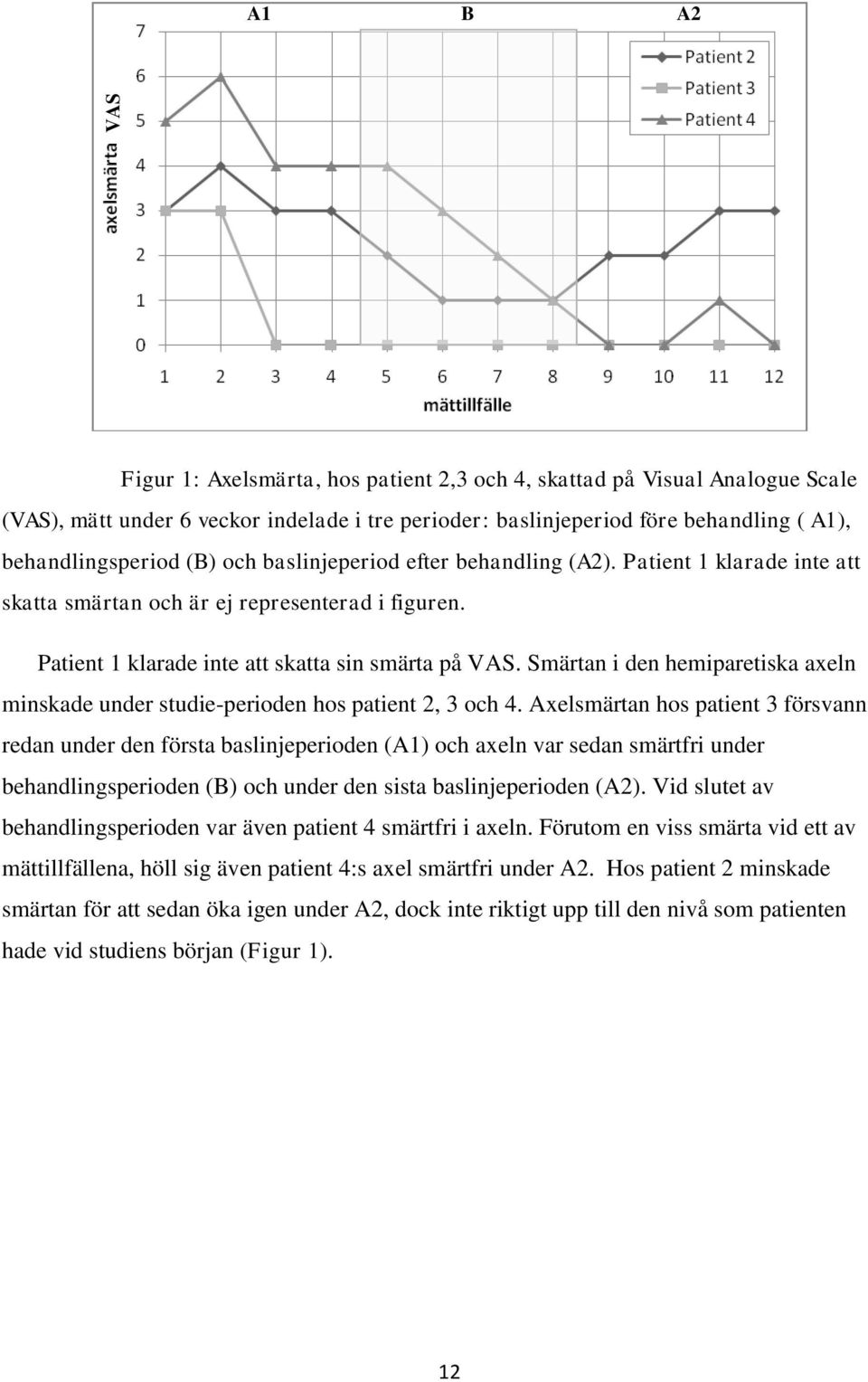 Smärtan i den hemiparetiska axeln minskade under studie-perioden hos patient 2, 3 och 4.