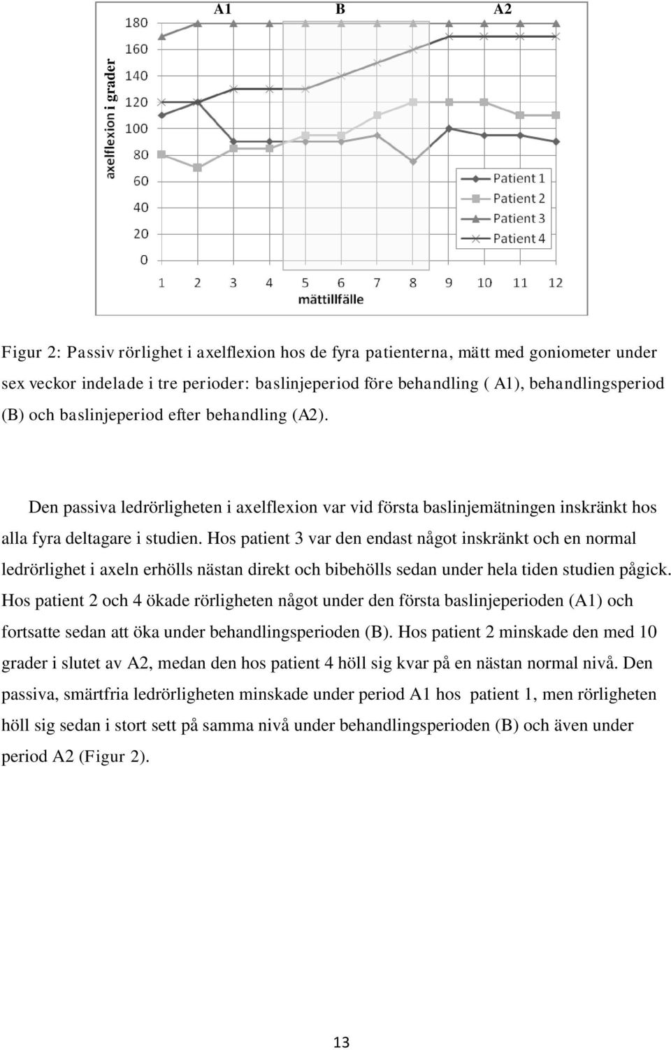 Hos patient 3 var den endast något inskränkt och en normal ledrörlighet i axeln erhölls nästan direkt och bibehölls sedan under hela tiden studien pågick.