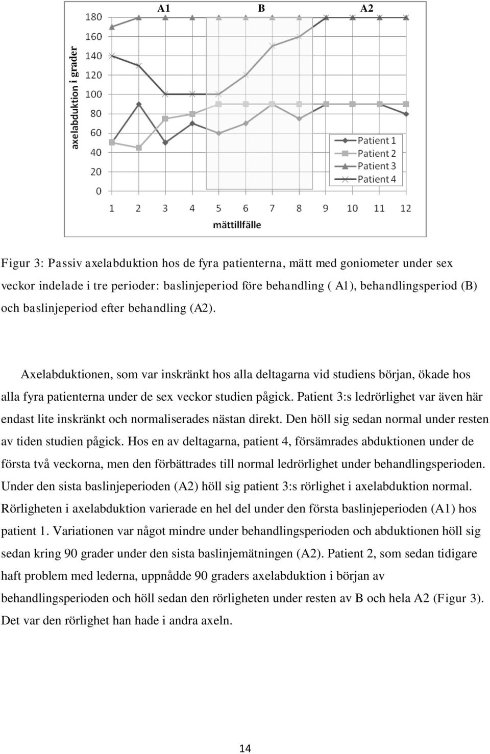 Patient 3:s ledrörlighet var även här endast lite inskränkt och normaliserades nästan direkt. Den höll sig sedan normal under resten av tiden studien pågick.