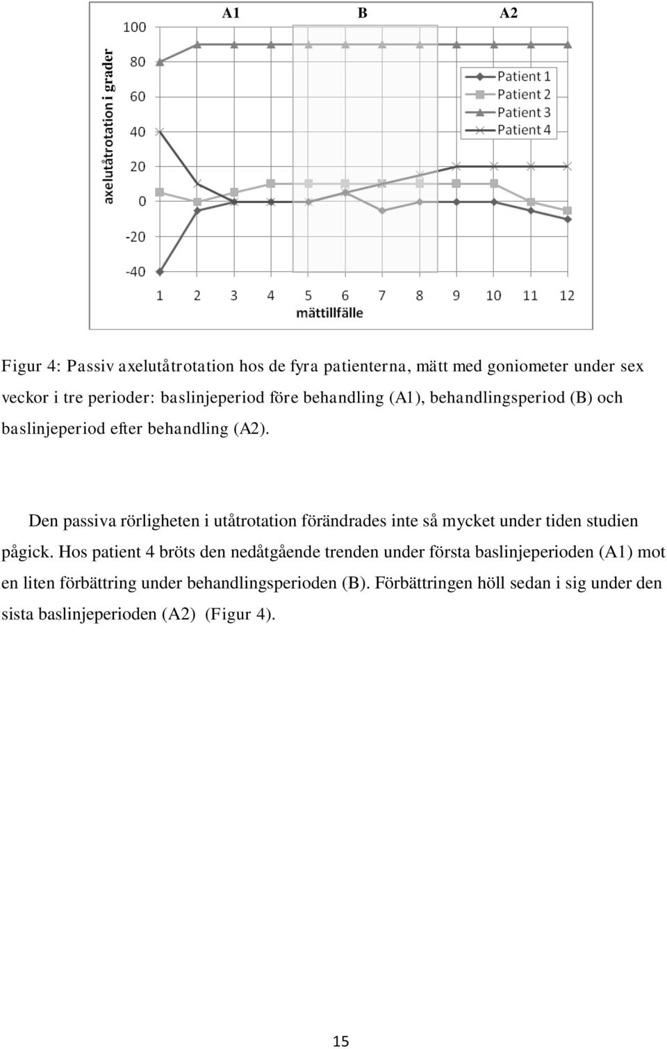 Den passiva rörligheten i utåtrotation förändrades inte så mycket under tiden studien pågick.