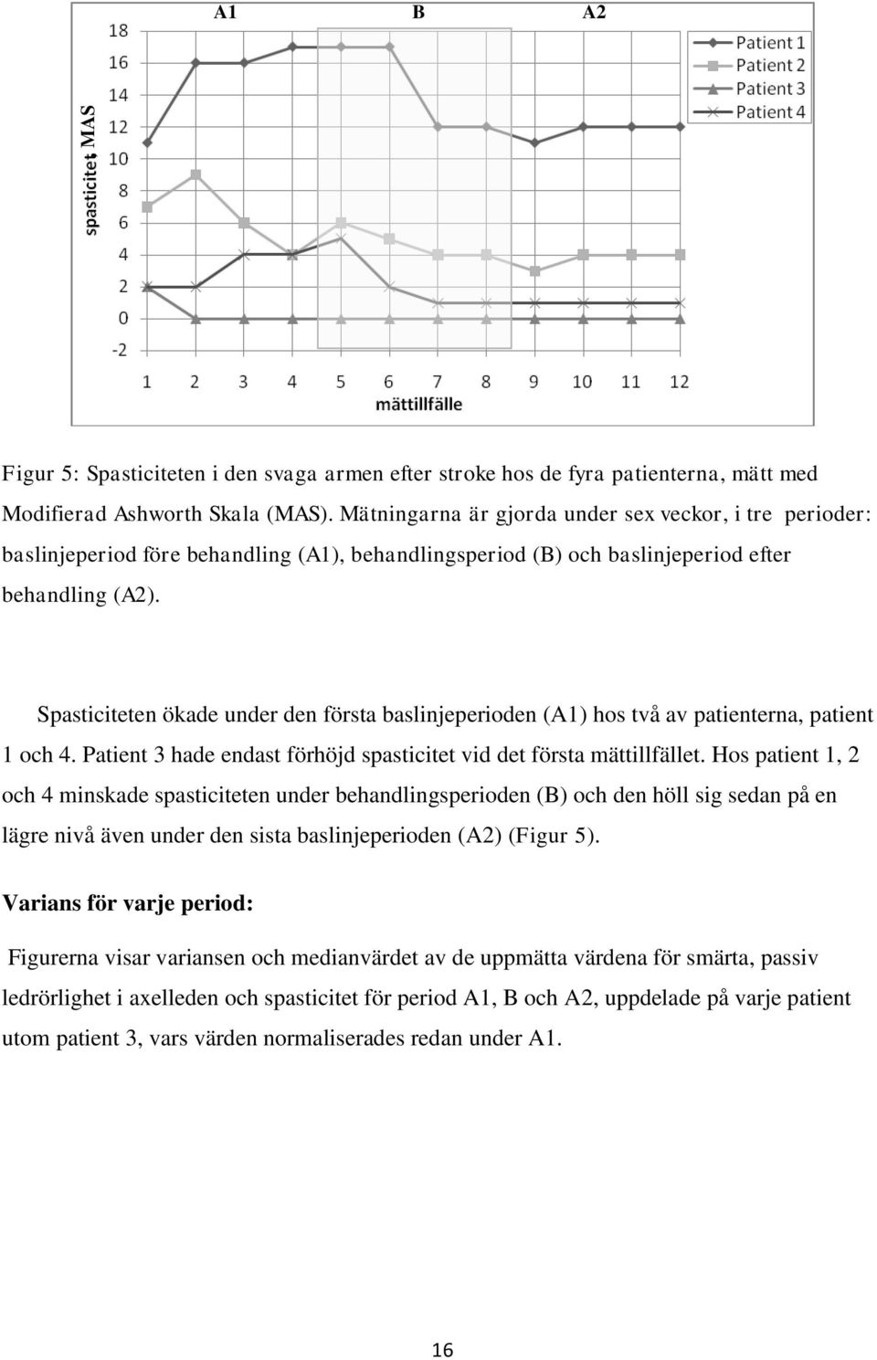 Spasticiteten ökade under den första baslinjeperioden (A1) hos två av patienterna, patient 1 och 4. Patient 3 hade endast förhöjd spasticitet vid det första mättillfället.