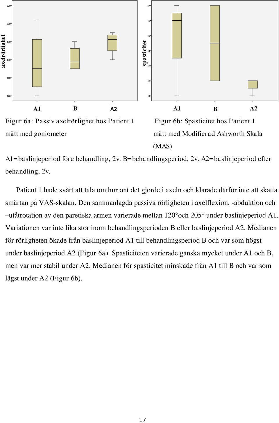 Den sammanlagda passiva rörligheten i axelflexion, -abduktion och utåtrotation av den paretiska armen varierade mellan 120 och 205 under baslinjeperiod A1.