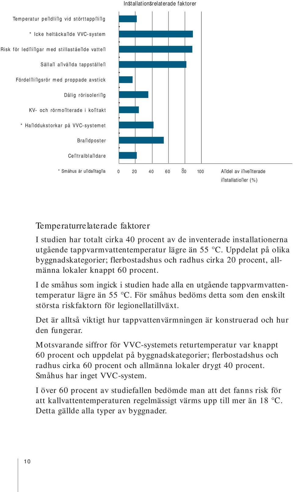 ........ * Småhus är undantagna 0 20 40 60 80 100 Andel av inventerade installationer (%) Temperaturrelaterade faktorer I studien har totalt cirka 40 procent av de inventerade installationerna