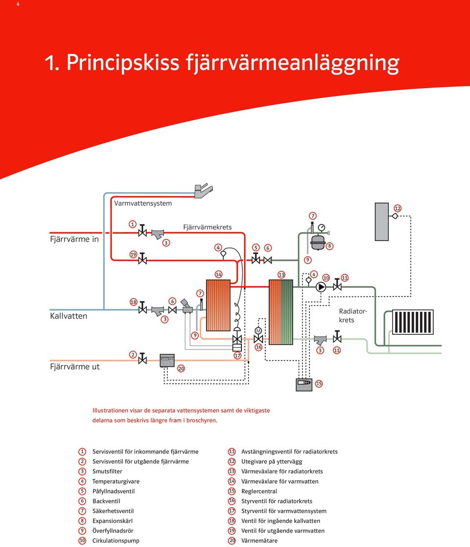 1 2 3 4 5 6 7 8 9 10 Servisventil för inkommande fjärrvärme Servisventil för utgående fjärrvärme Smutsfilter Temperaturgivare Påfyllnadsventil Backventil Säkerhetsventil Expansionskärl