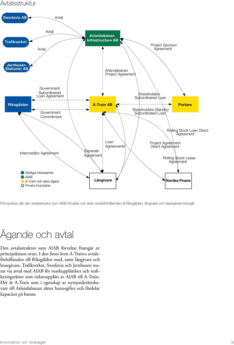 Agreement Direct Agreement Rolling Stock Loan Direct Agreement Rolling Stock Lease Agreement Statliga intressenter AIAB A-Train och dess ägare Privata finansiärer Långivare Nordea Finans Principskiss