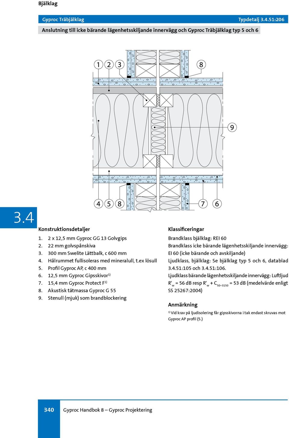 Stenull (mjuk) som brandblockering Brandklass icke bärande lägenhetsskiljande innervägg: EI 60 (icke bärande och avskiljande).51:105 och.51:106.
