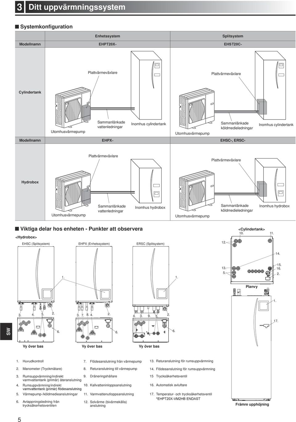 vattenledningar Inomhus hydrobox Utomhusvärmepump Sammanlänkade köldmedieledningar Inomhus hydrobox Viktiga delar hos enheten - Punkter att observera <Hydrobox> EHSC (Splitsystem) EHPX (Enhetssystem)