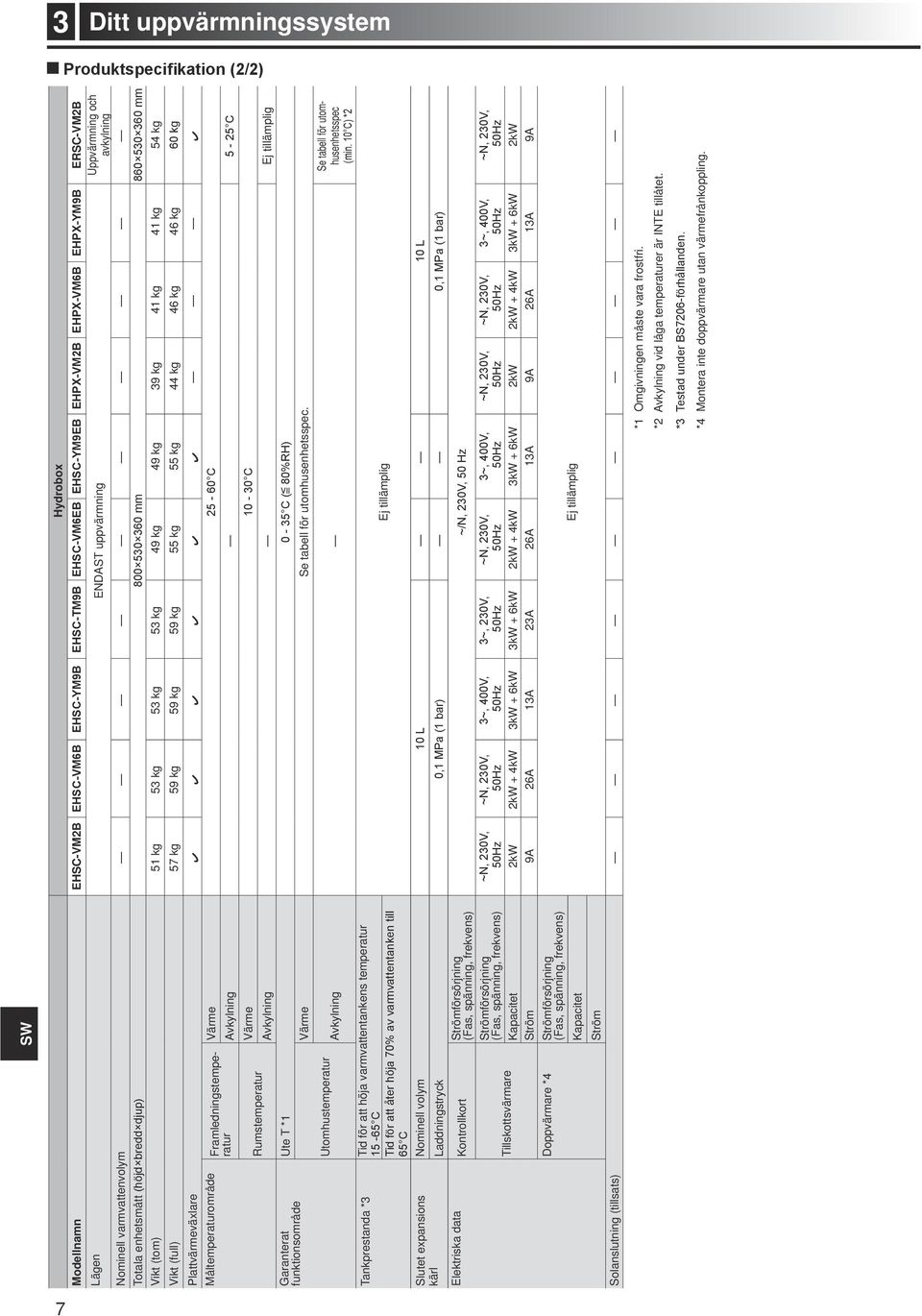 57 kg 59 kg 59 kg 59 kg 55 kg 55 kg 44 kg 46 kg 46 kg 60 kg Plattvärmeväxlare Måltemperaturområde Framledningstemperatur Värme 25-60 C Avkylning 5-25 C Värme 10-30 C Rumstemperatur Avkylning Ej