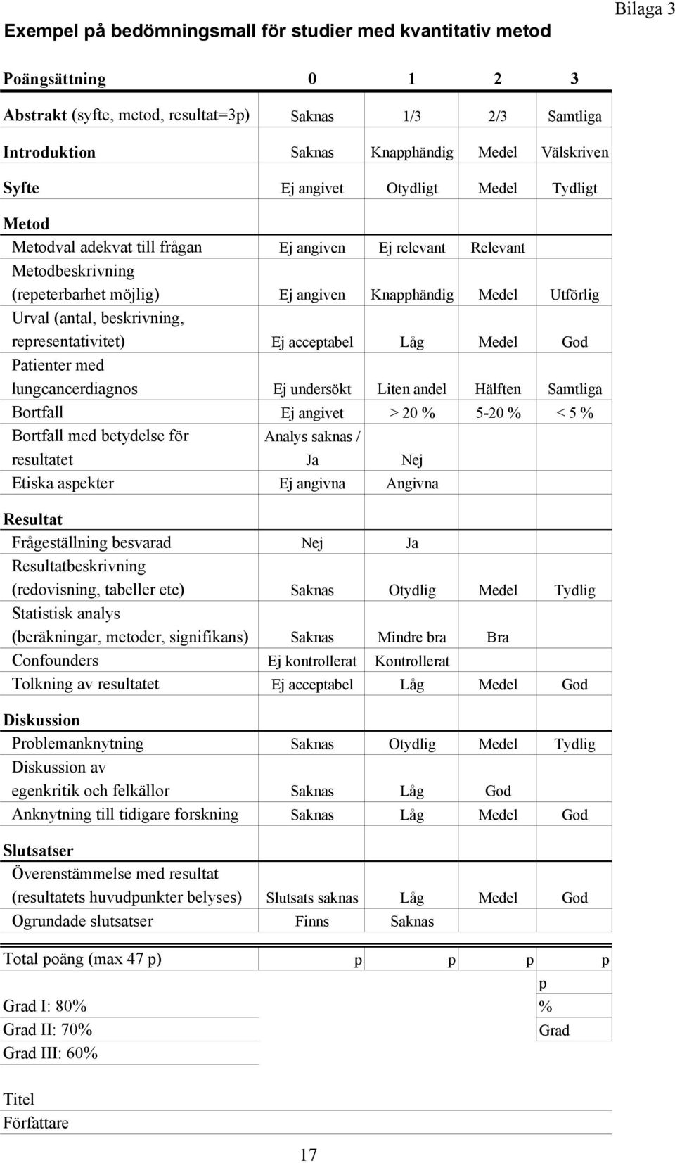 Urval (antal, beskrivning, representativitet) Ej acceptabel Låg Medel God Patienter med lungcancerdiagnos Ej undersökt Liten andel Hälften Samtliga Bortfall Ej angivet > 20 % 5-20 % < 5 % Bortfall