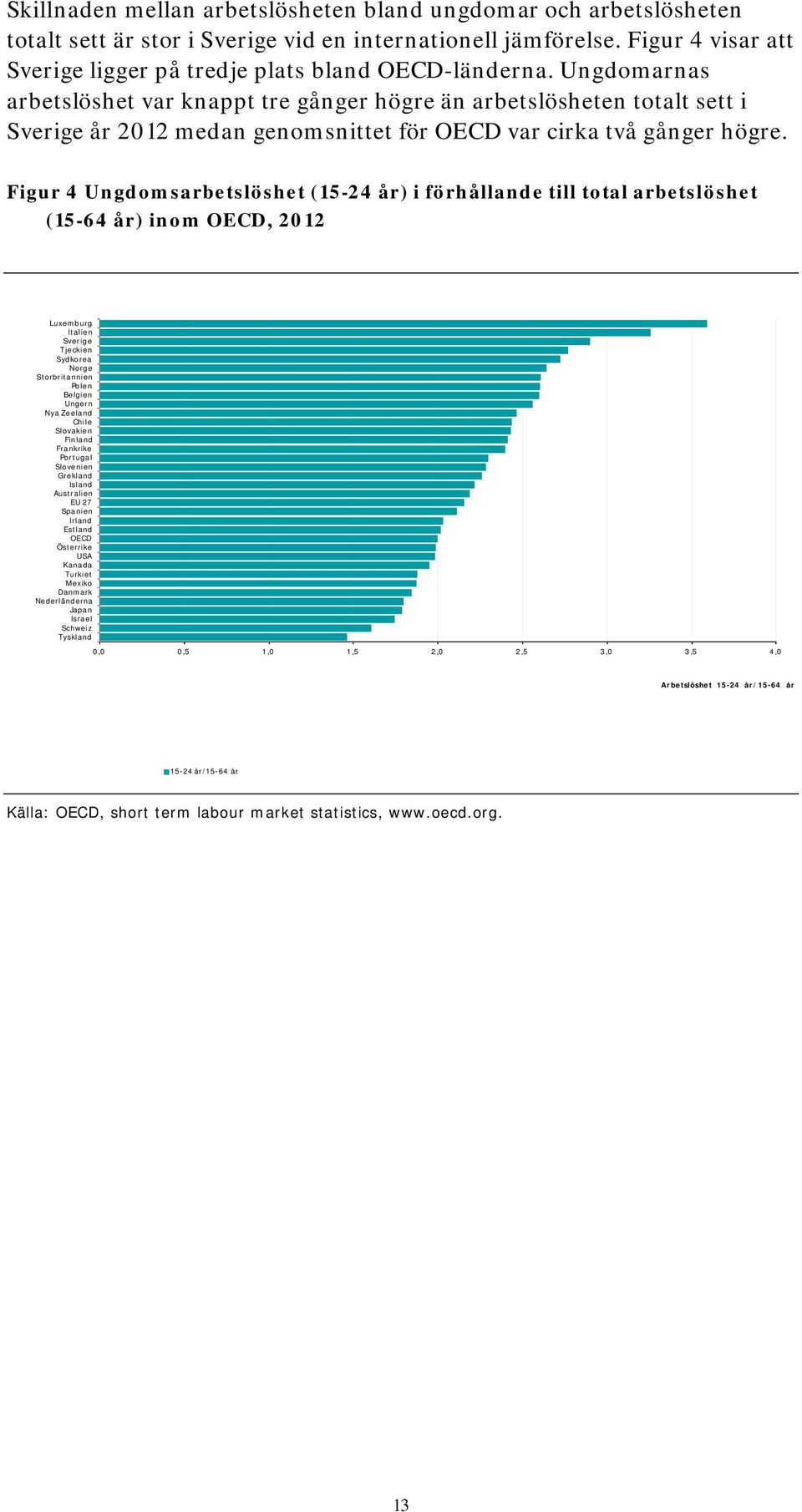 Figur 4 Ungdomsarbetslöshet (15-24 år) i förhållande till total arbetslöshet (15-64 år) inom OECD, 2012 Luxemburg Italien Sverige Tjeckien Sydkorea Norge Storbritannien Polen Belgien Ungern Nya