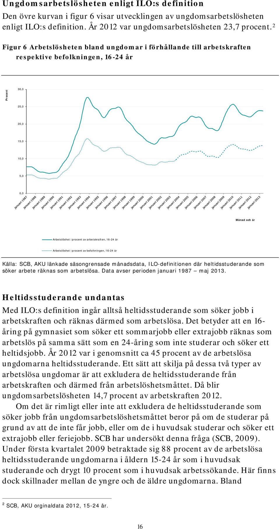 arbetskraften, 16-24 år Arbetslöshet i procent av befolkningen, 16-24 år Källa: SCB, AKU länkade säsongrensade månadsdata, ILO-definitionen där heltidsstuderande som söker arbete räknas som