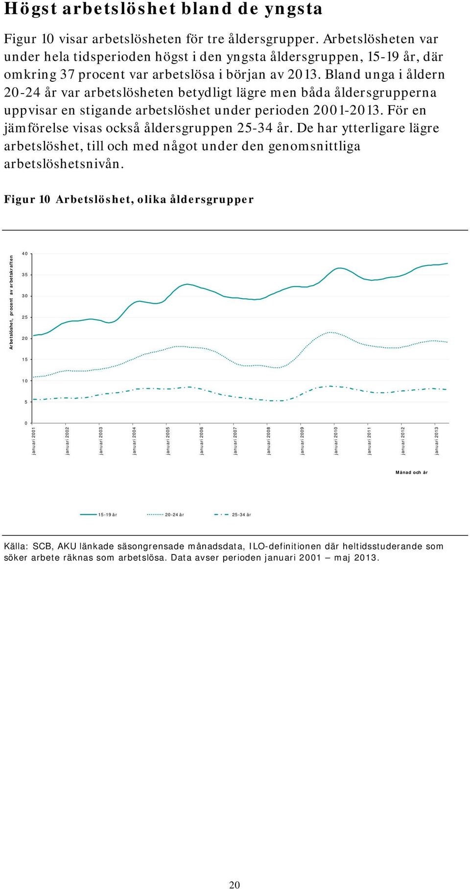 Bland unga i åldern 20-24 år var arbetslösheten betydligt lägre men båda åldersgrupperna uppvisar en stigande arbetslöshet under perioden 2001-2013.
