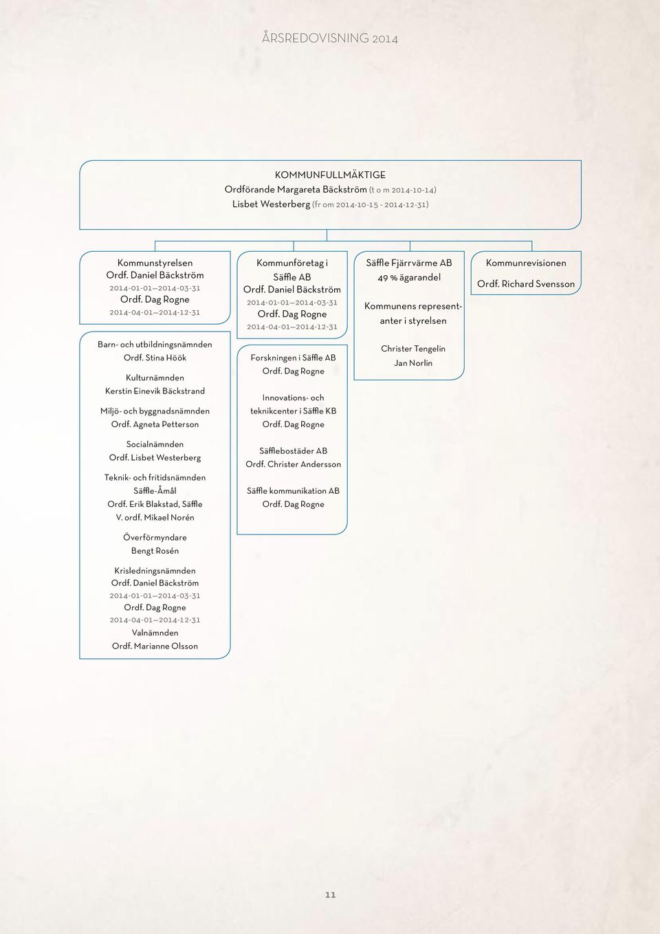 Dag Rogne 2014-04-01 2014-12-31 Säffle Fjärrvärme AB 49 % ägarandel Kommunens representanter i styrelsen Kommunrevisionen Ordf. Richard Svensson Barn- och utbildningsnämnden Ordf.