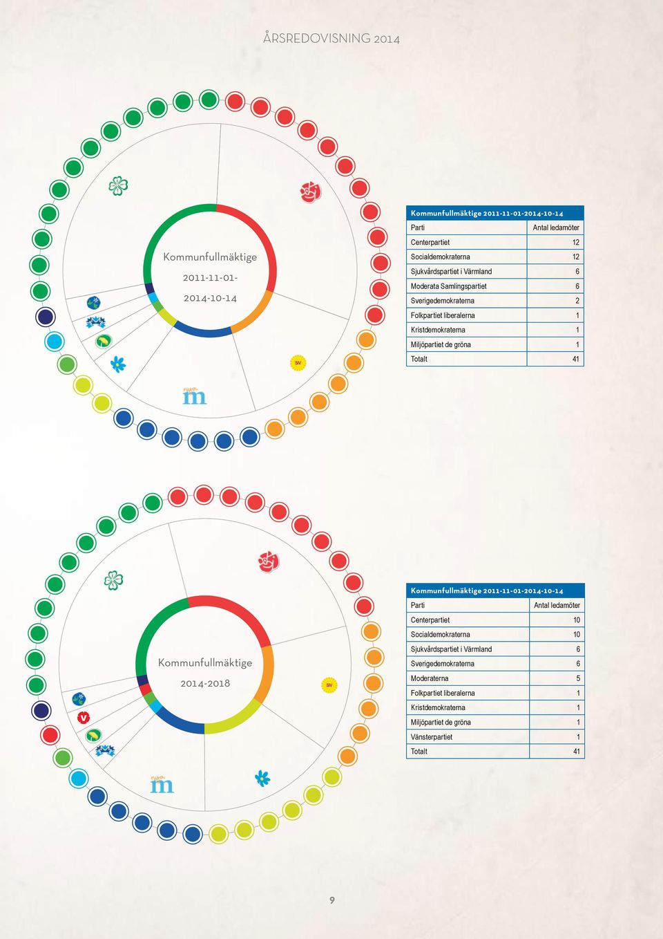 Miljöpartiet de gröna 1 Totalt 41 Kommunfullmäktige 2014-2018 SiV Kommunfullmäktige 2011-11-01-2014-10-14 Parti Antal ledamöter Centerpartiet 10