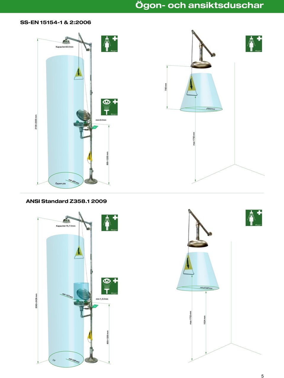 mm Ø 800 mm min 6 l/min Öppen yta min 400 mm ANSI Standard Z358.