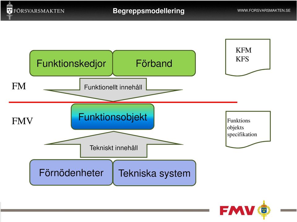 innehåll FMV Funktionsobjekt Tekniskt innehåll Funktions