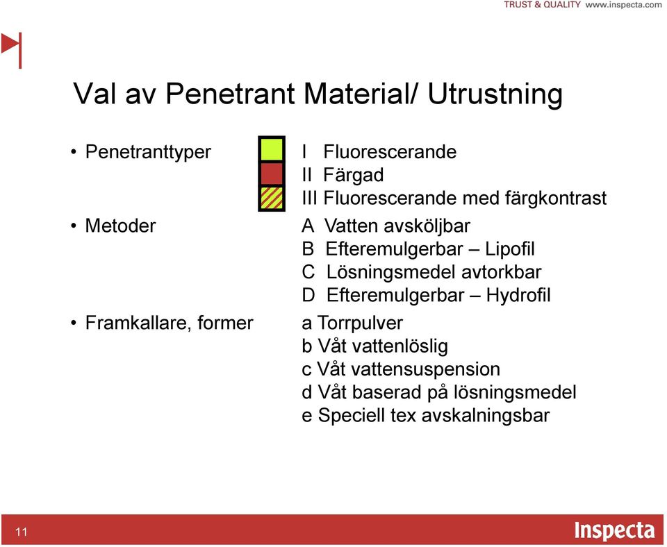 Efteremulgerbar Lipofil C Lösningsmedel avtorkbar D Efteremulgerbar Hydrofil a Torrpulver