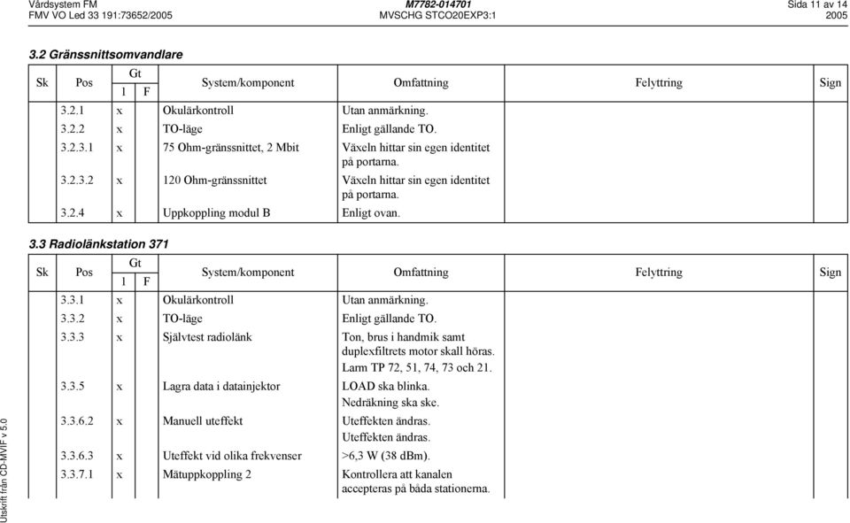 3.3.3 x Självtest radiolänk Ton, brus i handmik samt duplexfiltrets motor skall höras. Larm TP 72, 51, 74, 73 och 21. 3.3.5 x Lagra data i datainjektor LOAD ska blinka. Nedräkning ska ske. 3.3.6.