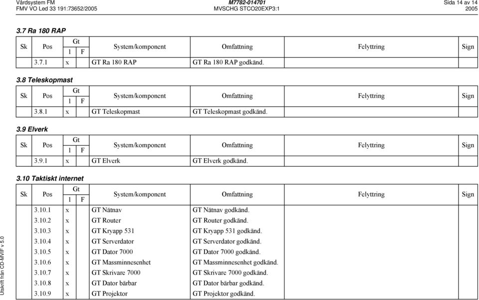 3.10.4 x GT Serverdator GT Serverdator godkänd. 3.10.5 x GT Dator 7000 GT Dator 7000 godkänd. 3.10.6 x GT Massminnesenhet GT Massminnesenhet godkänd. 3.10.7 x GT rivare 7000 GT rivare 7000 godkänd.