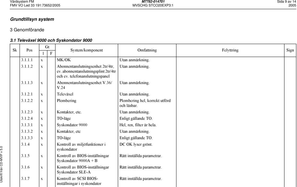 3.1.2.3 x Kontakter, etc. Utan anmärkning. 3.1.2.4 x TO-läge Enligt gällande TO. 3.1.3.1 x Syskondator 9000 Hel, ren, filter är hela. 3.1.3.2 x Kontakter, etc Utan anmärkning. 3.1.3.3 x TO-läge Enligt gällande TO.