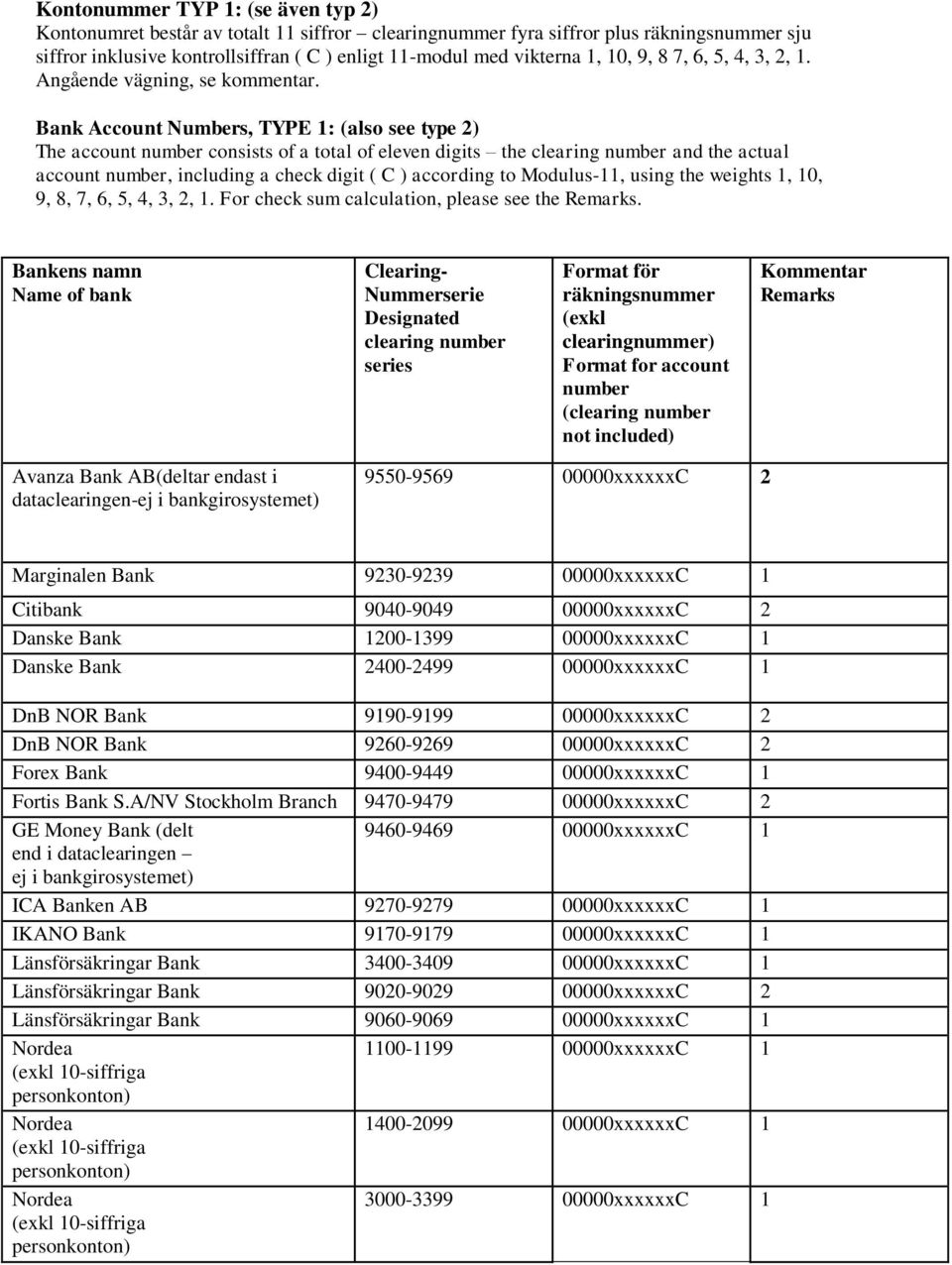 Bank Account Numbers, TYPE 1: (also see type 2) The account number consists of a total of eleven digits the clearing number and the actual account number, including a check digit ( C ) according to