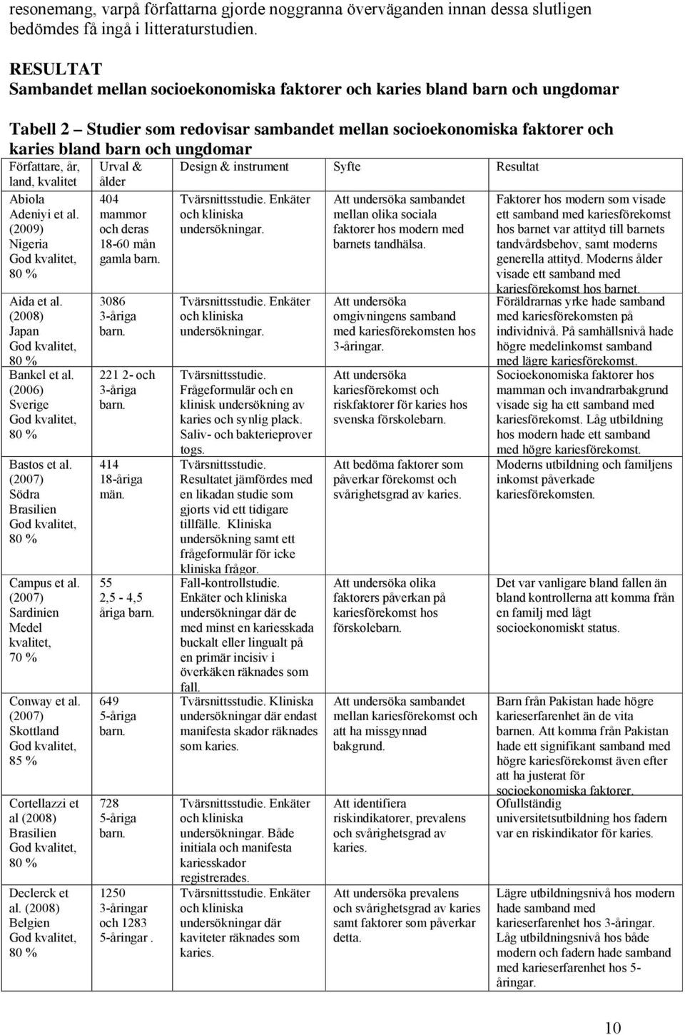 Författare, år, land, kvalitet Abiola Adeniyi et al. (2009) Nigeria God kvalitet, 80 % Aida et al. (2008) Japan God kvalitet, 80 % Bankel et al. (2006) Sverige God kvalitet, 80 % Bastos et al.