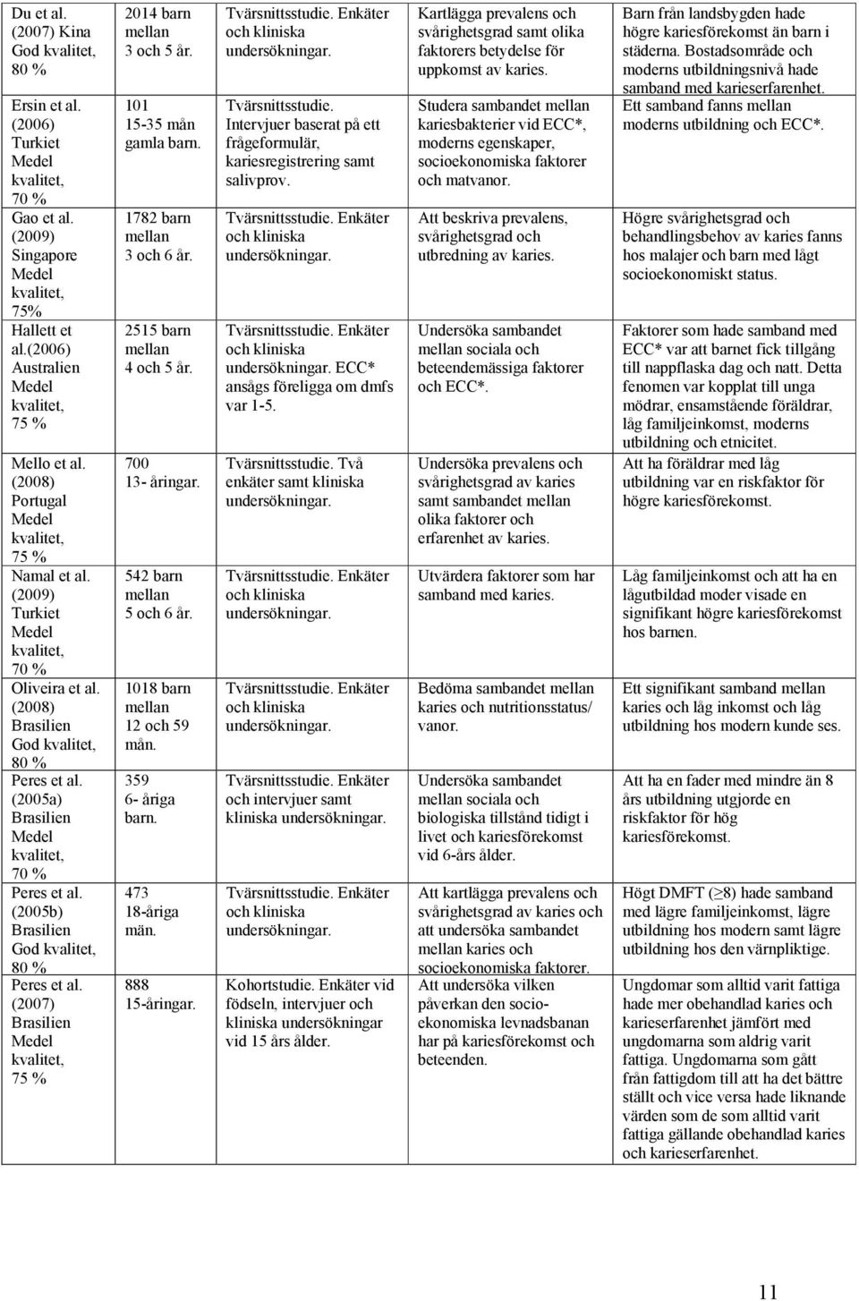 (2008) Brasilien God kvalitet, 80 % Peres et al. (2005a) Brasilien Medel kvalitet, 70 % Peres et al. (2005b) Brasilien God kvalitet, 80 % Peres et al.