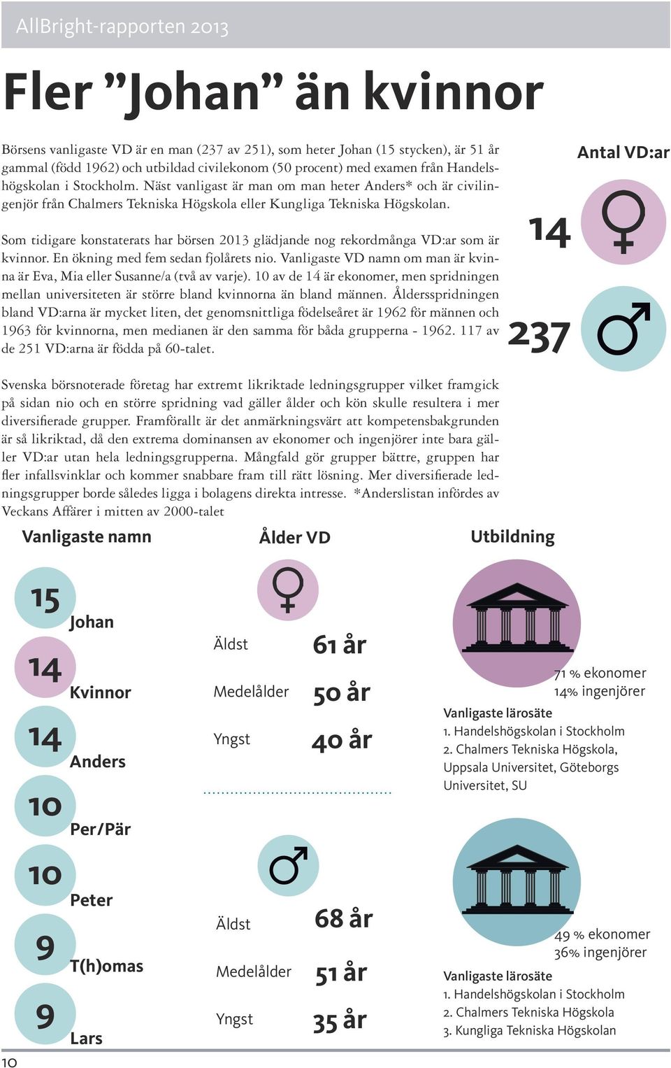 Som tidigare konstaterats har börsen 2013 glädjande nog rekordmånga VD:ar som är kvinnor. En ökning med fem sedan fjolårets nio.