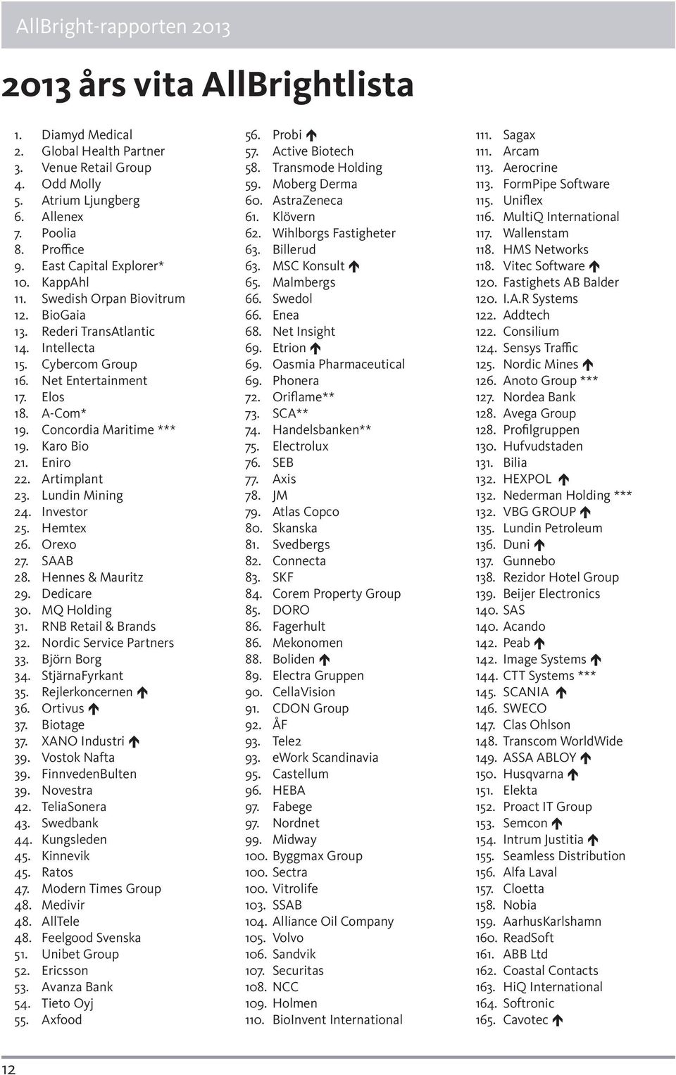 Artimplant 23. undin Mining 24. Investor 25. Hemtex 2. Orexo 27. SAAB 28. Hennes & Mauritz 29. Dedicare 30. MQ Holding 31. RNB Retail & Brands 32. Nordic Service Partners 33. Björn Borg 34.