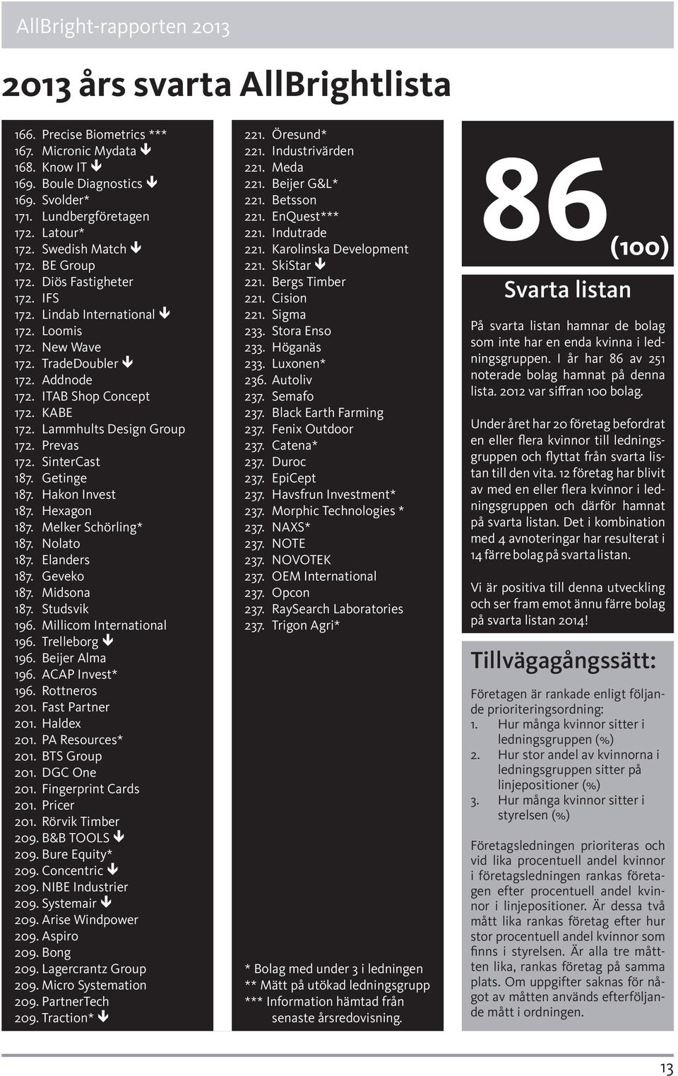 Prevas 172. SinterCast 187. Getinge 187. Hakon Invest 187. Hexagon 187. Melker Schörling* 187. Nolato 187. Elanders 187. Geveko 187. Midsona 187. Studsvik 19. Millicom International 19.