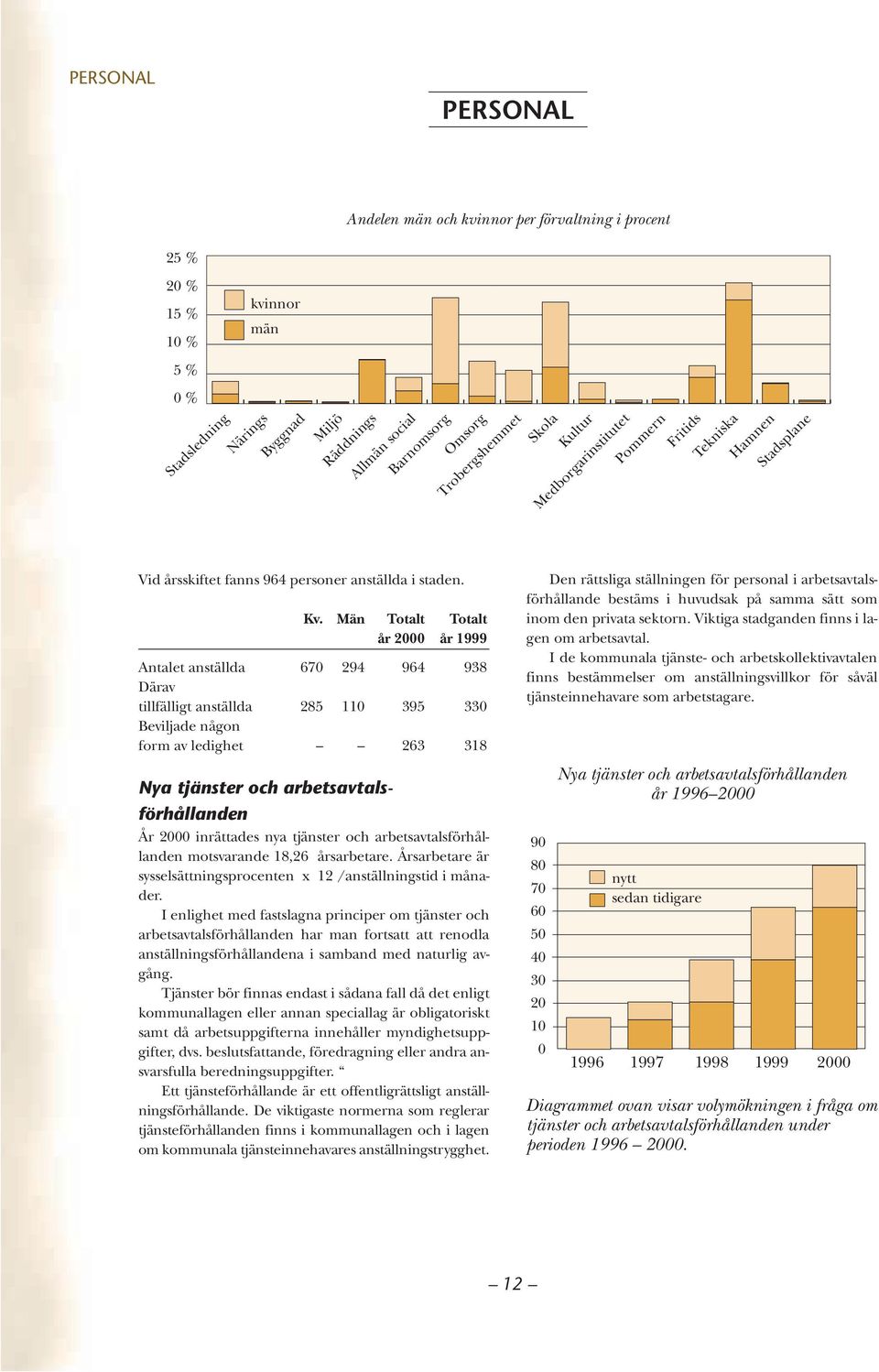 Män Totalt Totalt år 2000 år 1999 Antalet anställda 670 294 964 938 Därav tillfälligt anställda 285 110 395 330 Beviljade någon form av ledighet 263 318 Nya tjänster och arbetsavtalsförhållanden År